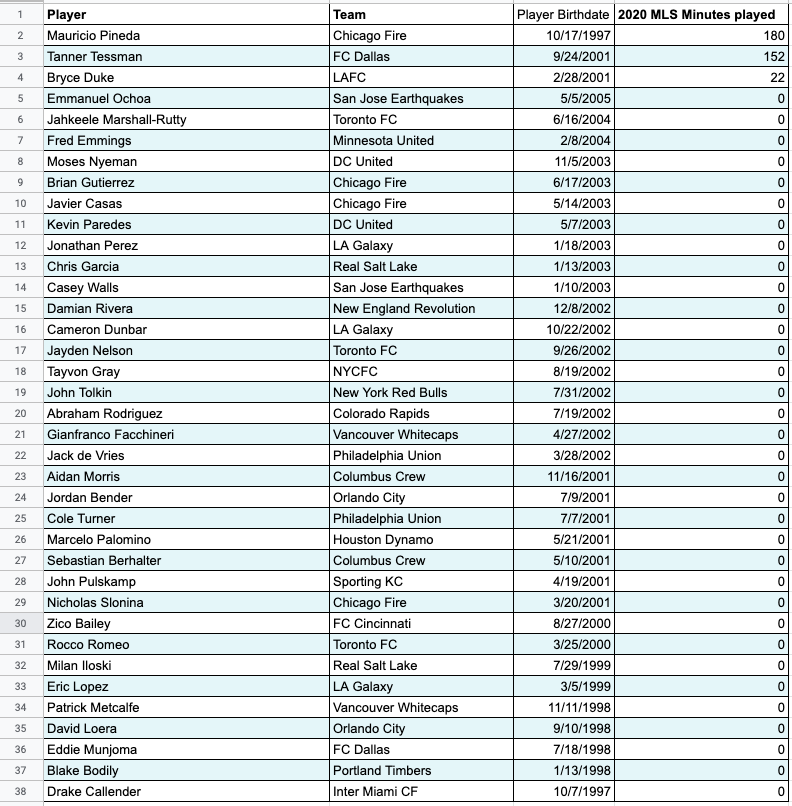 JREskilson's tweet photo. Thirty-seven players have signed Homegrown contracts since the end of the 2019 MLS season (counting Casas and Gutierrez today). Only three of those players have played any MLS minutes through the first two weeks of the regular season. https://t.co/7zI6dDxAXV