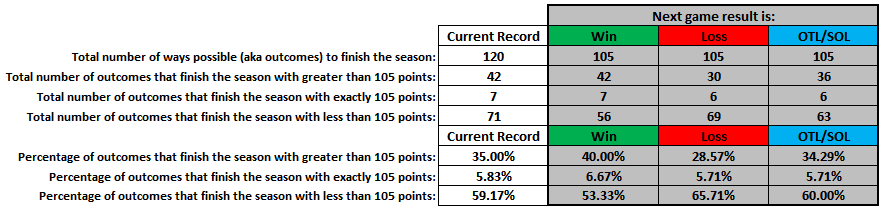 SportsNmbrsGeek's tweet photo. @NHLFlyers @BELFORGroup Flyers fans:

https://t.co/3wIrdujqDr shows how a W, L, or OTL/SOL for tonight's game will affect their possible paths to 105 points in the final NHL standings. 

These numbers change after each game, so visit the website for the latest stats. #SportsNumbersGeek https://t.co/5qRk081zgl