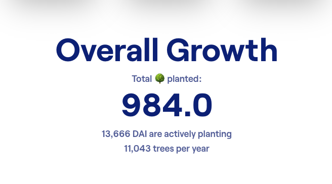 rTreesDapp's tweet image. For those hoping to watch the transition to the uno comas club in real time, reset your alarms now!  Generosity has blossomed of late, moving up our estimated 1,000 trees milestone to about 12 hours from now at 3:00AM EST. Who&apos;s staying up late in the Americas for #TreeFi?