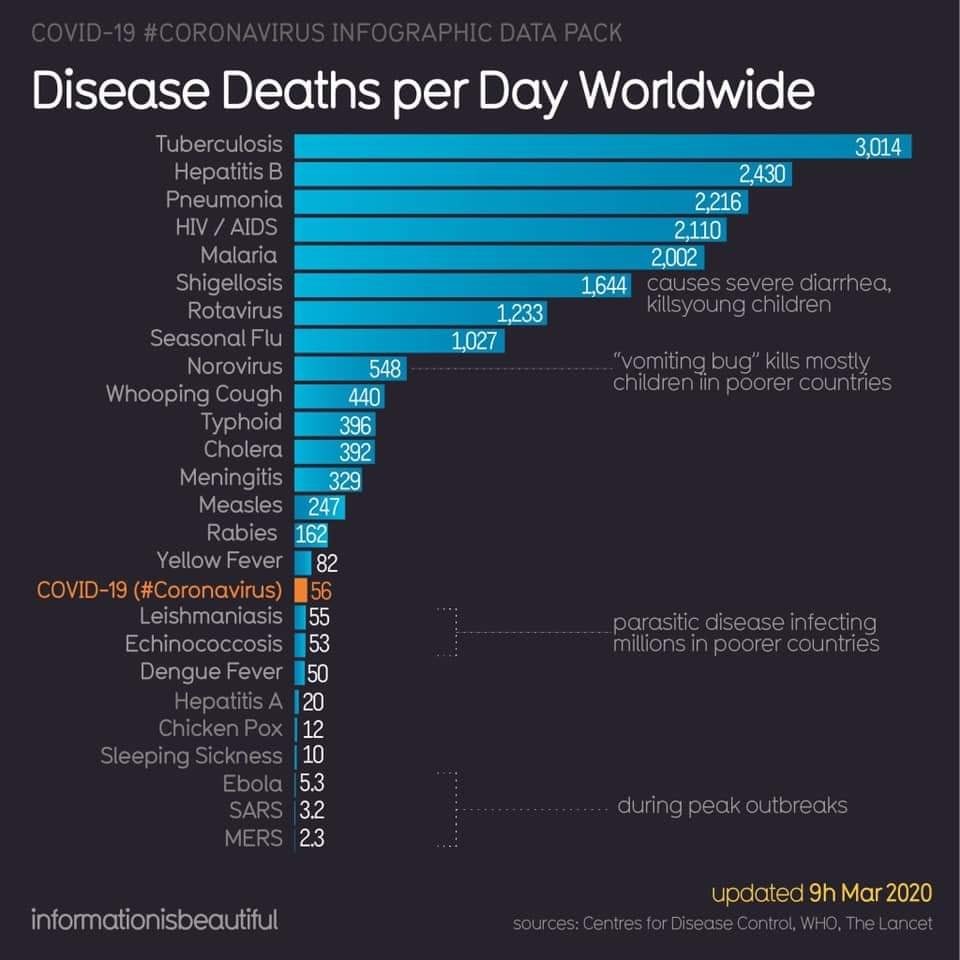Not saying it’s not a problem but those in the healthcare profession it’s our job to present the facts to the public. 

The ones that don’t make the news because it won’t sell newspapers. <a href="/WHHNHS/">WHH 🏥</a>