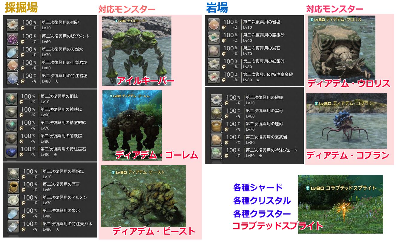 ちろる 釣りたのしい ディアデム諸島 完全版 モンスターとドロップ品の 画像付きの一覧作ったのだー モンスター分布のマップも作ってる途中なのだー 是非活用してくださいなのだーヾ W ﾉ Ff14 全部指折り確認したの これが正しいはず