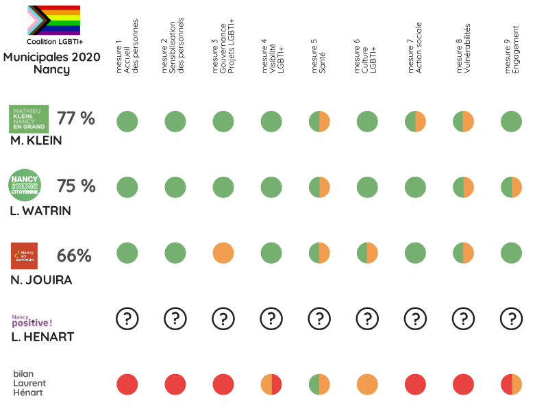 equinoxe_asso's tweet photo. Résultats de notre enquête pour les #Municipales2020 :
- @avecmklein : 🥇à 77% 
- @NEC_2020 : 🥈 à 75% 
- @NancyEnCommun : 🥉 à 66%

⚠️ Silence de #NancyPositive et de @LaurentHenart, habituellement bavard sur le sujet.  

Résultats : https://t.co/yEW95H4aCt

#NancyUrgenceLGBTIQ https://t.co/XVl2aDtO8t