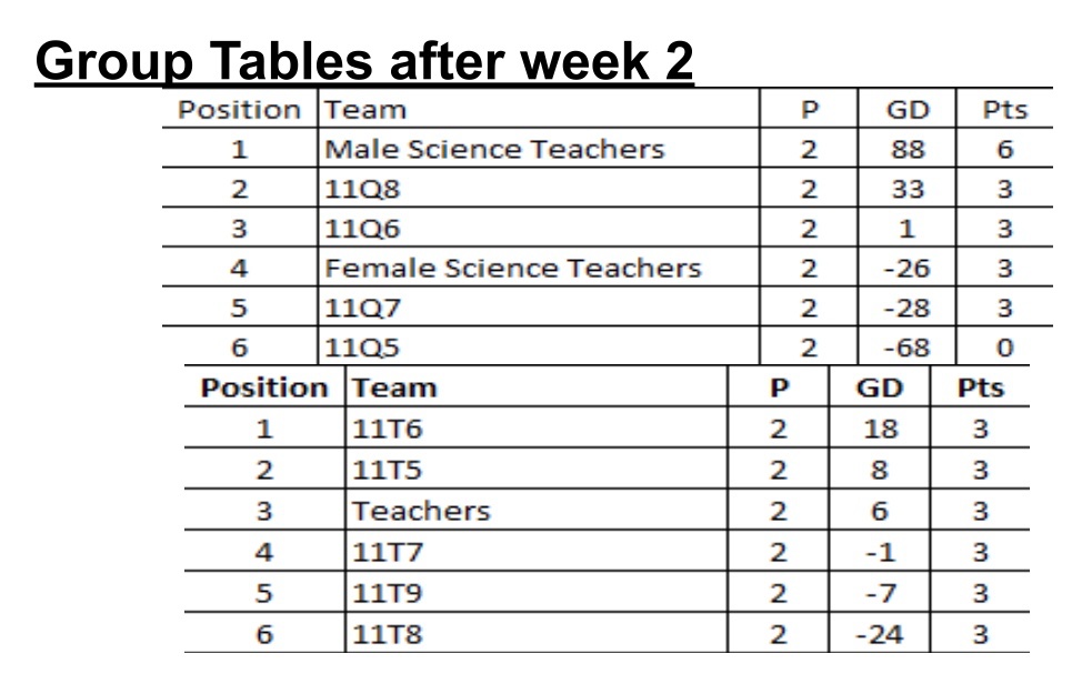 broomesci's tweet photo. Week 2 of the @TorquayAcademy @Tassomai World Cup... it’s neck and neck among the classes in T population with everyone on 3 points! This week’s focus is mean questions completed per student! @johnemellitt @mgale_devon @dochock1976 @pastle74 @tomhandle @michellecann @klkay123 https://t.co/HgOoeqk688