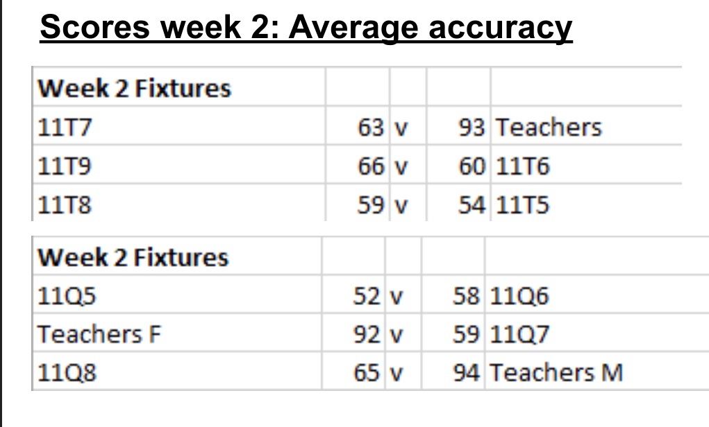 broomesci's tweet photo. Week 2 of the @TorquayAcademy @Tassomai World Cup... it’s neck and neck among the classes in T population with everyone on 3 points! This week’s focus is mean questions completed per student! @johnemellitt @mgale_devon @dochock1976 @pastle74 @tomhandle @michellecann @klkay123 https://t.co/HgOoeqk688