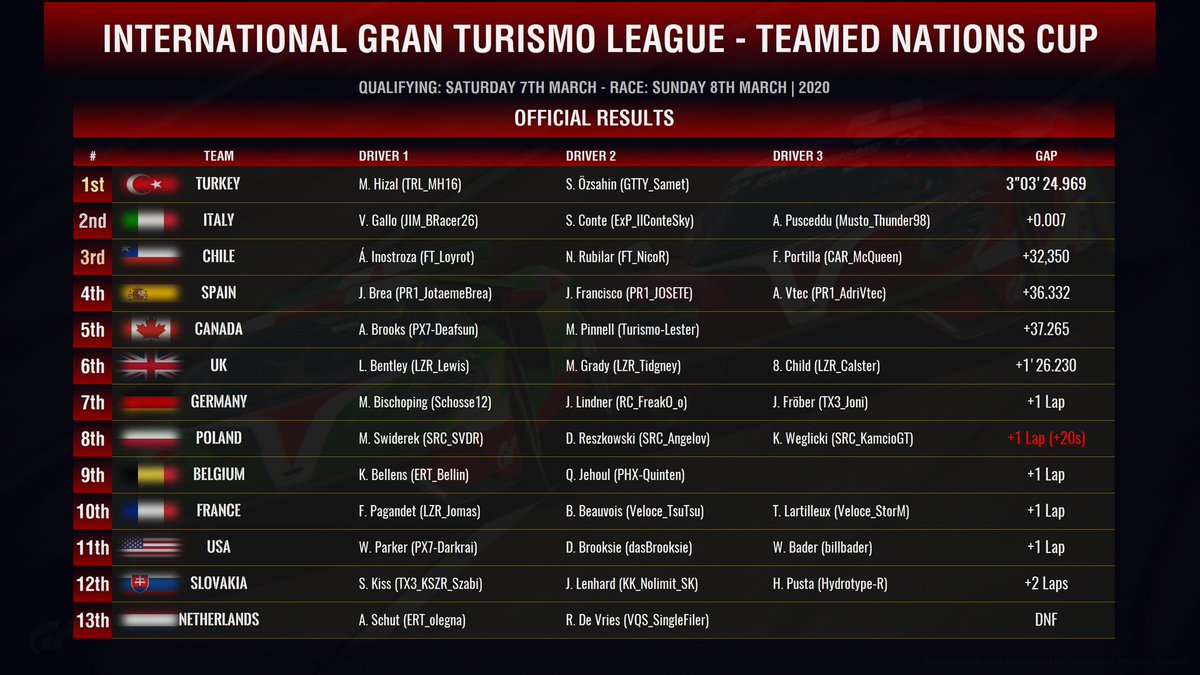 IGTLeague's tweet photo. The Official and Definitive Results of the #IGTLNations!
๐ฅ #TeamTurkey ๐น๐ท (@HizalMikail / S. รzsahin)
๐ฅ #TeamItaly ๐ฎ๐น (@JIM_BRacer / @Musto_Thunder98)
๐ฅ #TeamChile ๐จ๐ฑ (@FT_NicoR / @Loyrot / @PerrolocoMcQ)
Note for #TeamPoland: 20s penalty for jumping the start of Stint 2. https://t.co/IJXIgbnFxs
