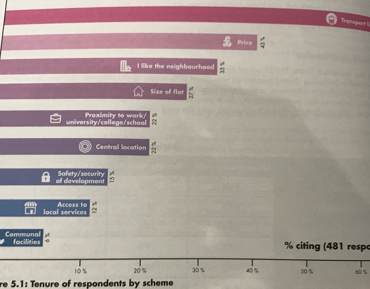 LSECities's tweet photo. Why did people decide to move to high #density schemes? 

The #1 reason was #transport, ⁦@KathJScanlon⁩ explains, followed by price. 

#LSEDensity https://t.co/816dnnTUoY