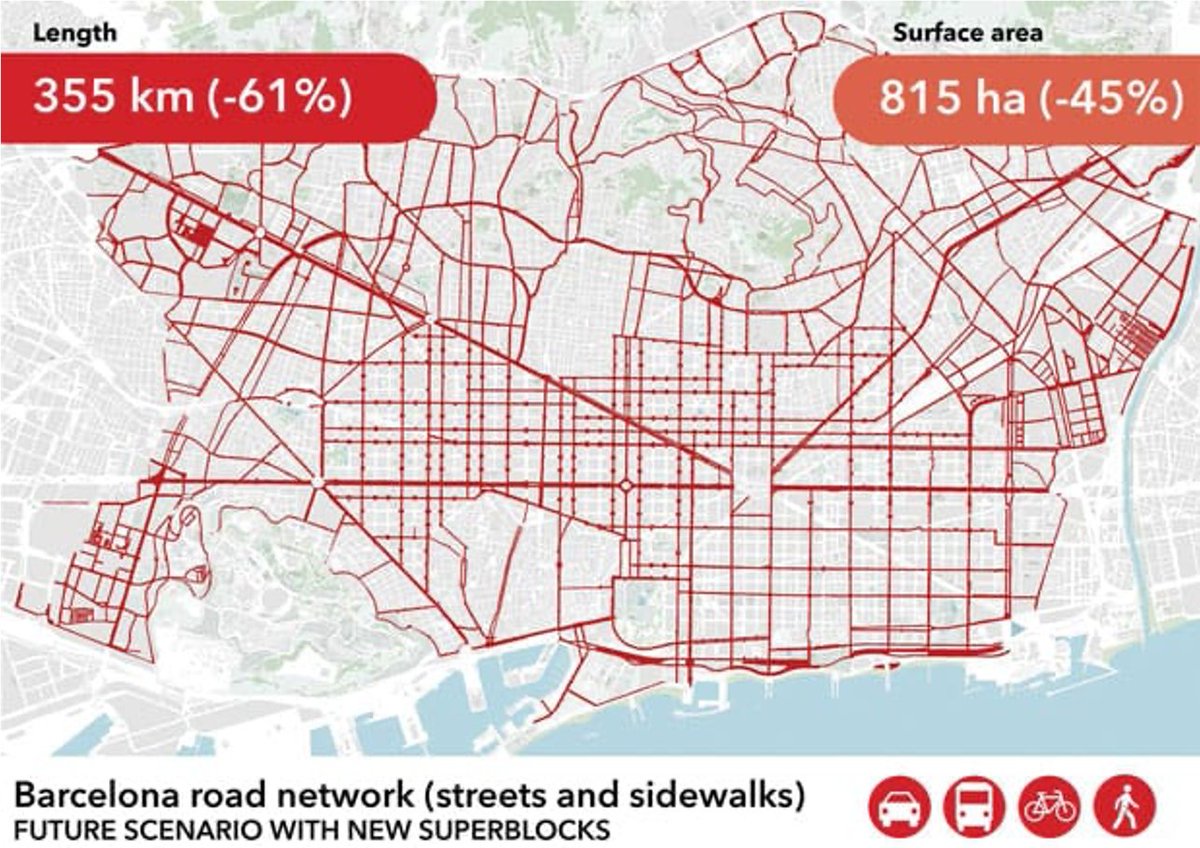 fietsprofessor's tweet image. Barcelona going Dutch: reclaiming over 60% of its streets back from the car and giving it back to pedestrians, cyclists, children and citizens. Overwhelming!