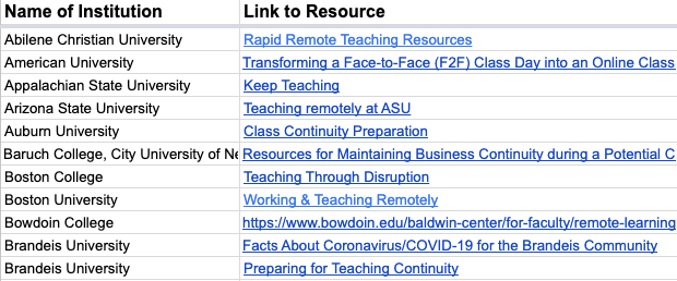 A spreadsheet of how many universities are tackling Remote Teaching Resources for Business Continuity. Thanks <a href="/PODNetworkHQ/">POD Network</a> and document organizer Danial Stanford. #pedagome #COVID19 docs.google.com/spreadsheets/d…