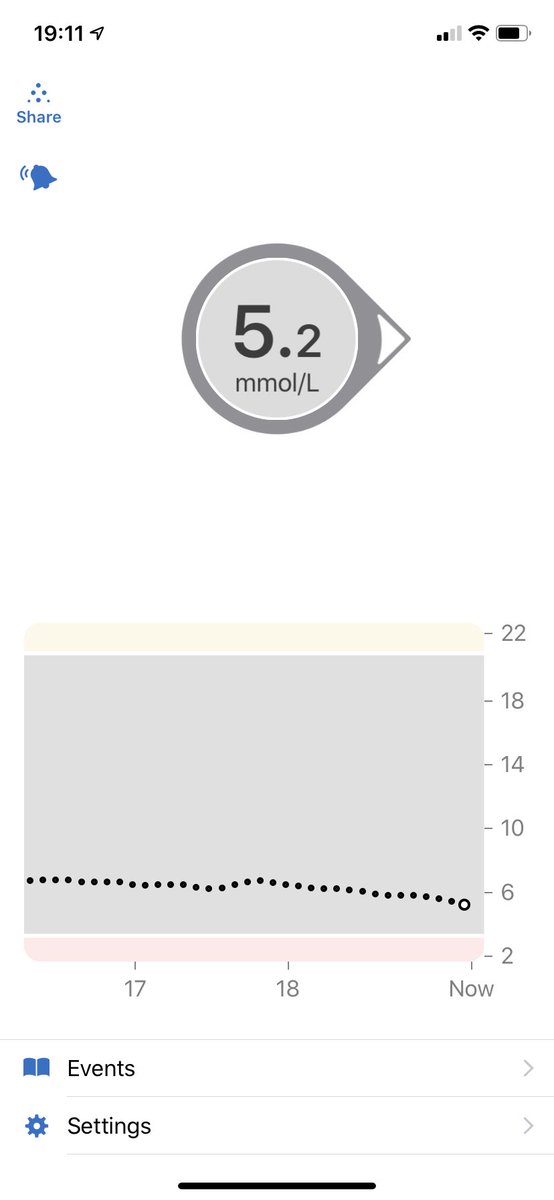 RoddyRiddle's tweet photo. Flat lining my blood glucose levels over the last 12 hours thanks to my #gifted Dexcom G6 Continuous Glucose Monitoring System. #dexcomg6 #cgm #GBDoc #ruleT1D https://t.co/4hS8bOJUEq