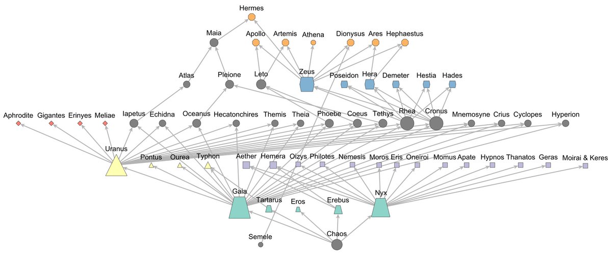 Tim Evans (@netplexity) on Twitter photo Why ordered networks should have communities of disconnected nodes.
doi.org/10.1007/s41109… Antichains as communities in directed acyclic graphs as the Greek gods show <a href="/VVasiliauskaite/">Vaiva Vasiliauskaite</a> Why ordered networks should have communities of disconnected nodes.
doi.org/10.1007/s41109… Antichains as communities in directed acyclic graphs as the Greek gods show <a href="/VVasiliauskaite/">Vaiva Vasiliauskaite</a>