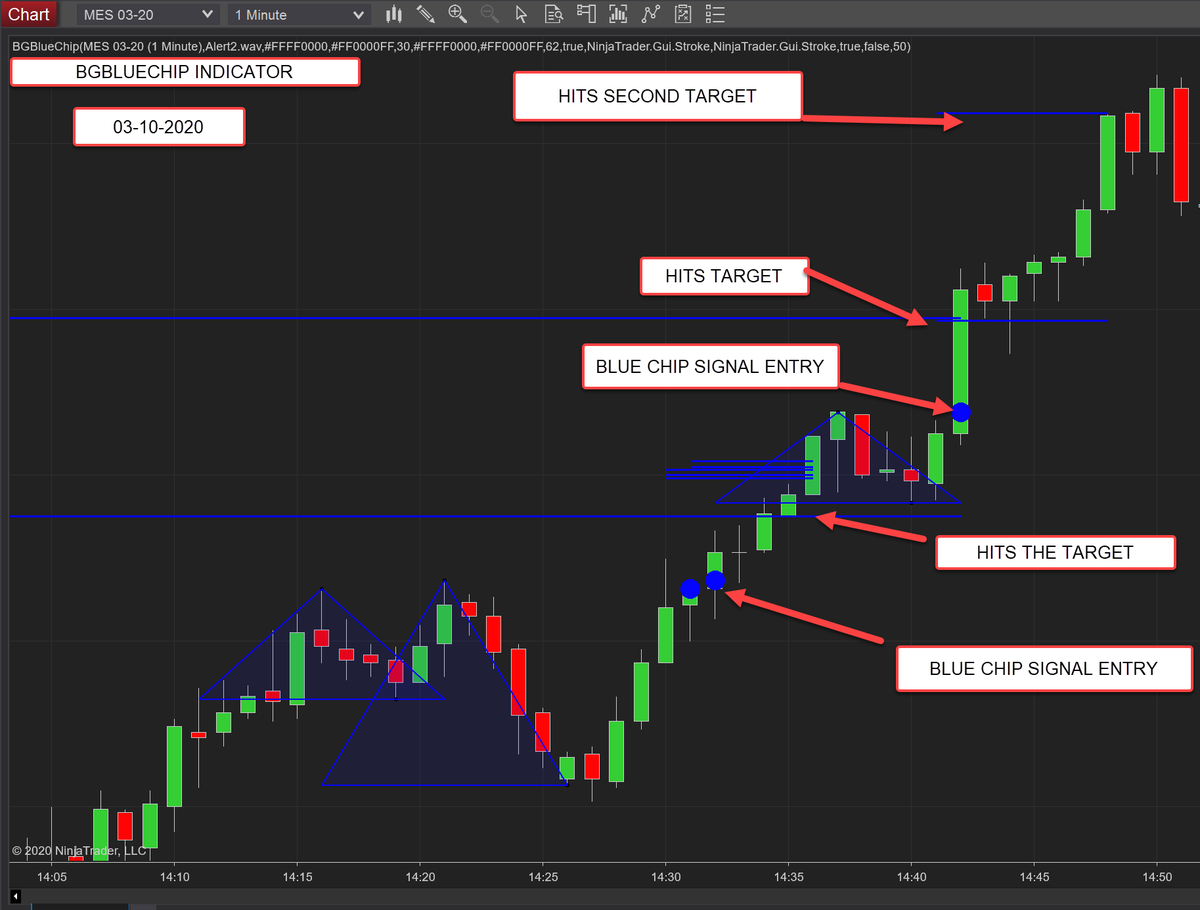 BuySideGlobal's tweet photo. BSG Indicator: The BG BLUE CHIP signals an entry, Prints a Blue Line, Hits the Target. Second Blue Chip Signals an Entry, Prints 2 Targets, hitting them both.  Get yours at https://t.co/NU02ruXIa4 #trading #daytrading #futures https://t.co/znZA2e4ou8
