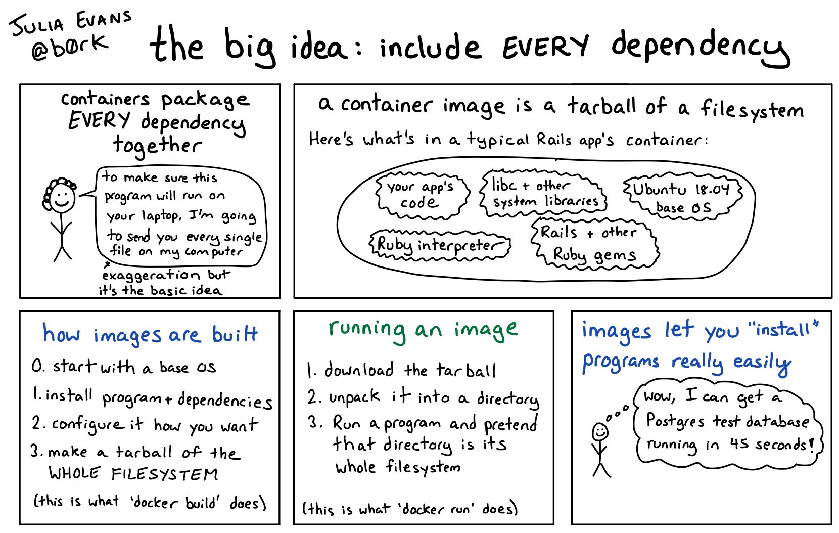 🔎Julia Evans🔍 on Twitter "container images package every single