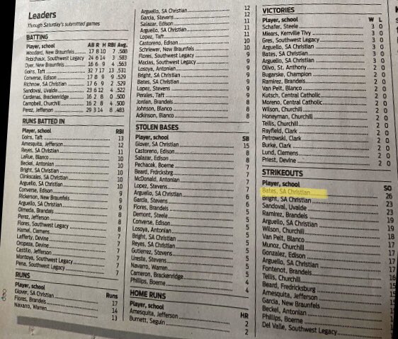 Cole Bates (@colebates2022) on Twitter photo 15-0 start to the season! <a href="/SACSBaseball/">SACS Baseball</a> , <a href="/sacs_athletics/">SACS Athletics</a> glad to see our team is involved in the top of every stat category in SA. Sacs pitchers leading SA in K’s <a href="/dbright_32/">Dylan Bright</a> <a href="/NicholasArguel3/">Nicholas Arguello</a> <a href="/ArguelloTimothy/">Timothy Arguello</a> 15-0 start to the season! <a href="/SACSBaseball/">SACS Baseball</a> , <a href="/sacs_athletics/">SACS Athletics</a> glad to see our team is involved in the top of every stat category in SA. Sacs pitchers leading SA in K’s <a href="/dbright_32/">Dylan Bright</a> <a href="/NicholasArguel3/">Nicholas Arguello</a> <a href="/ArguelloTimothy/">Timothy Arguello</a>
