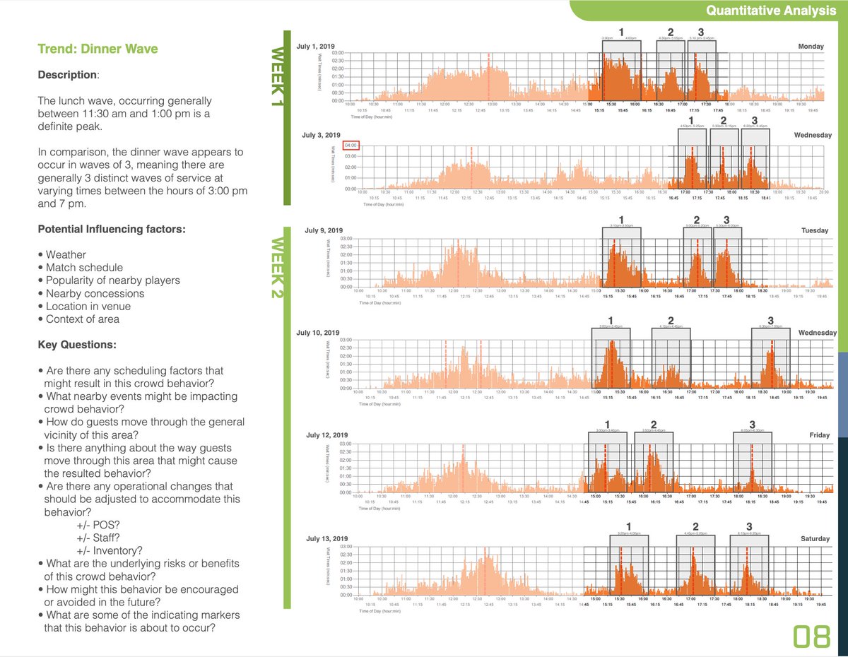 TheWaitTimes's tweet image. How are you able to accurately map out #HumanBehavior in a large venue, what are #Fans doing in your space? 

@TheWaitTimes  provides real-time &amp;amp; historical data on actual #crowdbehavior AND gives viable solutions forward based on best practices!