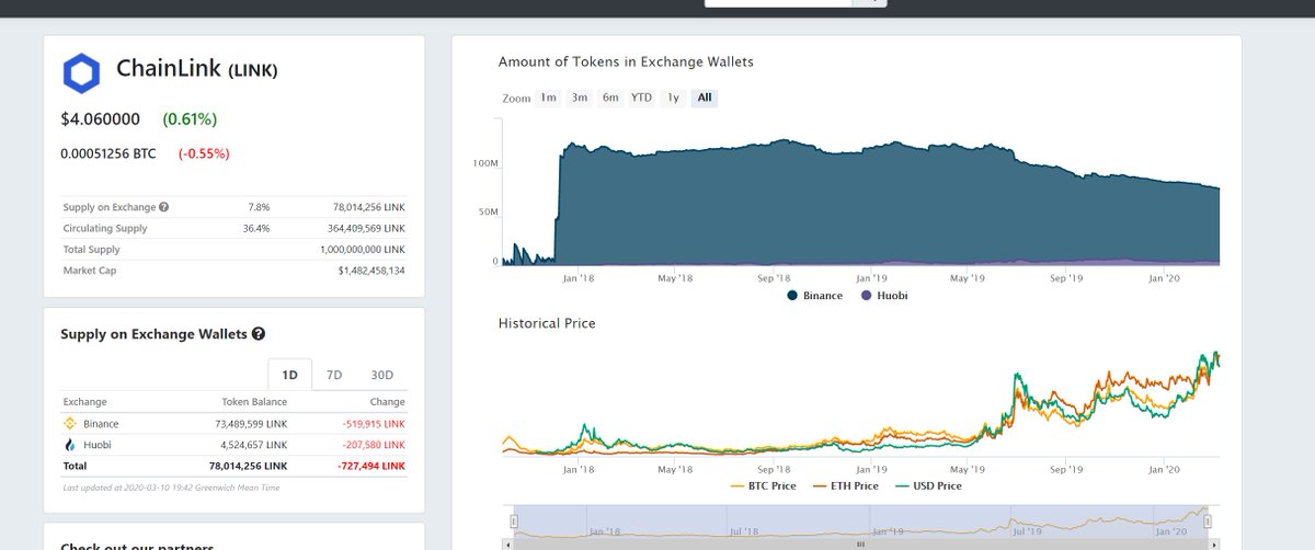 -727,494  $LINK removed from exchanges today, Just wow.LINK IS GOING TO DWARF ETH