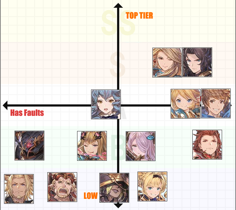 John Crofts (jmcrofts) on X: I did a way-too-early tier list for Granblue!  The Zeta squad has already declared war on me, let me know your thoughts  too! Full explanations are in