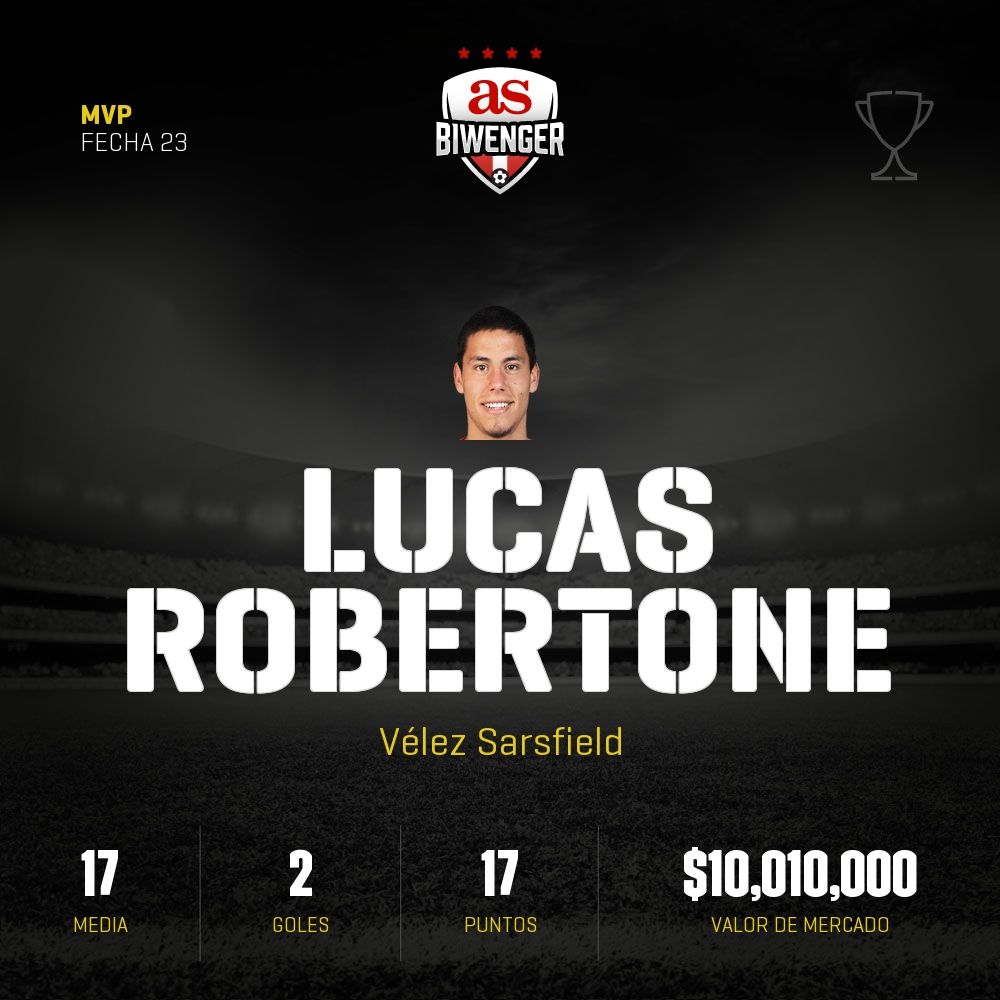MVP de la fecha 23 en Biwenger: Lucas Robertone, con una media de 17 puntos
¡Que levante la mano quien lo tenga en su equipo! biwenger.as.com/primera-divisi…