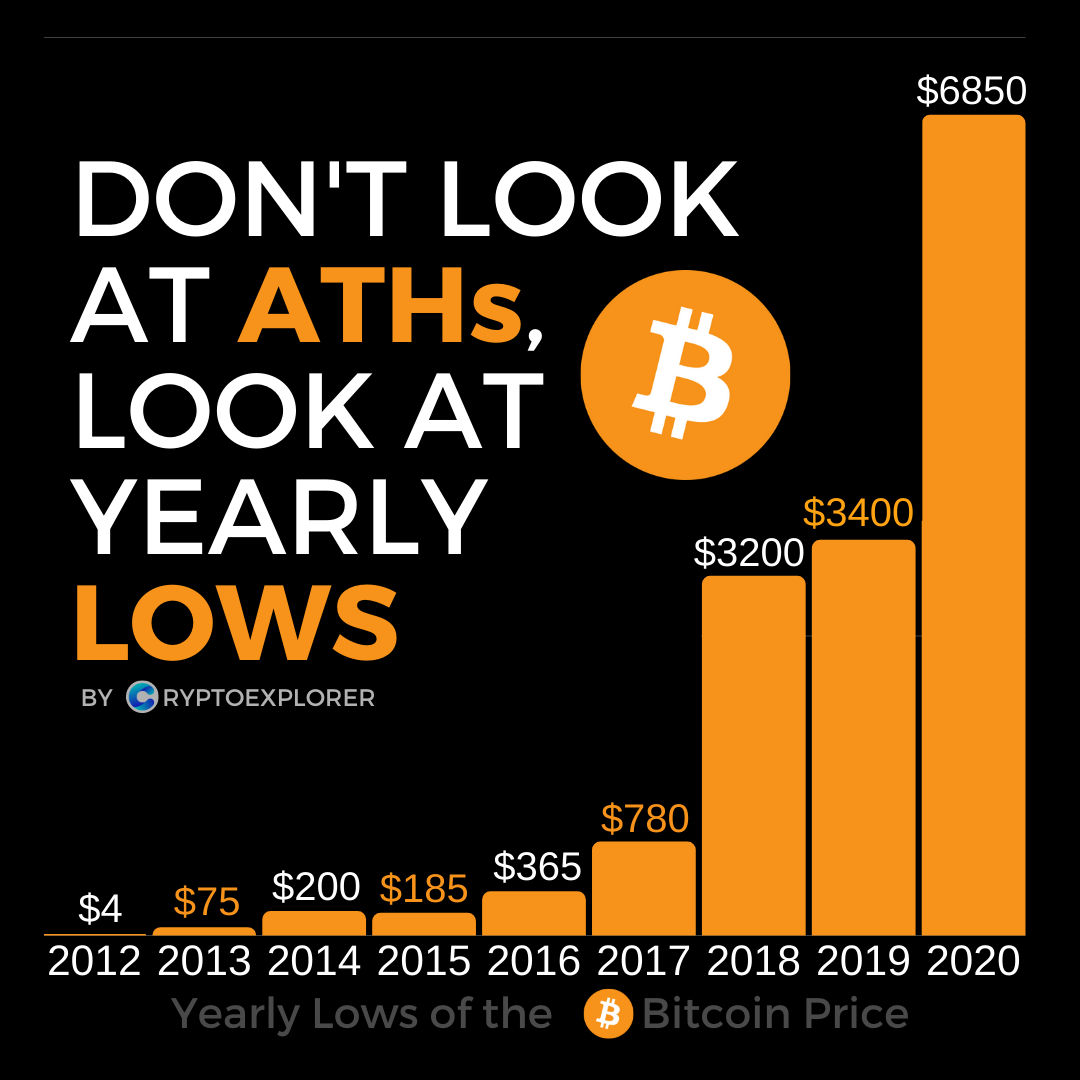 bitcoin yearly lows chipper crypto idx prediction