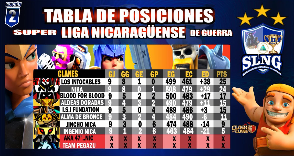 Así termina nuestra 1era fase de SLNG agradeciendo a todos los clanes participantes que han sido responsables. Ahora pasamos a ronda de PO es ganar o morir por este titulo nacional!!! <a href="/NIKACOC/">⚡NIKΛ⚡</a> <a href="/AldeasD/">Aldeas Doradas</a> @LOSINTOCABLES20 <a href="/maruan_estrada/">Estrada Maruan</a> <a href="/Bronce_Alma/">Alma de Bronce</a> <a href="/BloodForBlood8/">BloodForBlood</a> <a href="/IngenioNica/">Ingenio Nica</a>