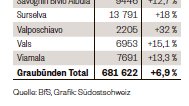 Surselva +18% bei den Hotel-Logiernächten im Januar 2020🛌⛷️😃🛌⛷️😃🛌⛷️😃🛌⛷️😃🛌. Ein grosses Dankeschön unseren Gästen für das Vertrauen und ein grosses Kompliment an unsere Gastgeberinnen und Gastgeber für die tolle Arbeit! Wir haben übrigens immer noch top Skipisten ⛷️😄🛌😃