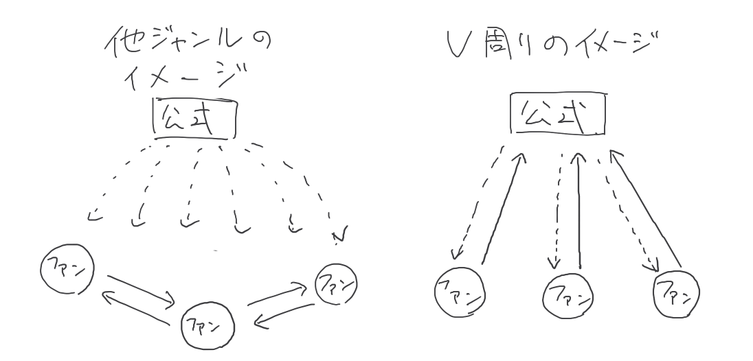 ちょっと違う話だけどこういう印象はある。公式に対してコミュニケーションリソース注ぐぶんファン間の交流は控えめだよねって。 