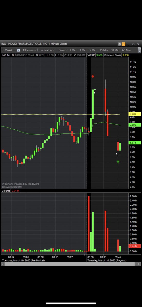 JB_trader02's tweet image. Nailed $INO out of the gates short at 10.48. Covered down at 8.6. In hindsight should have held for the all day fade but oh well. Nail and bail