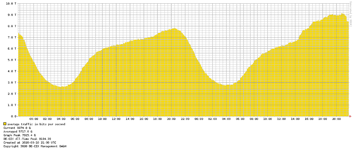 thking's tweet photo. Two new world records: 1) An increase of more than 800Gbps of peak traffic leading to 2) more then 9.134Tbps of new peak traffic at @DECIX Frankfurt! Thank you customers for your trust and support! Thank you team for making this possible! #peeringfamily https://t.co/hEhE38YdIq https://t.co/YraqAPlkMR