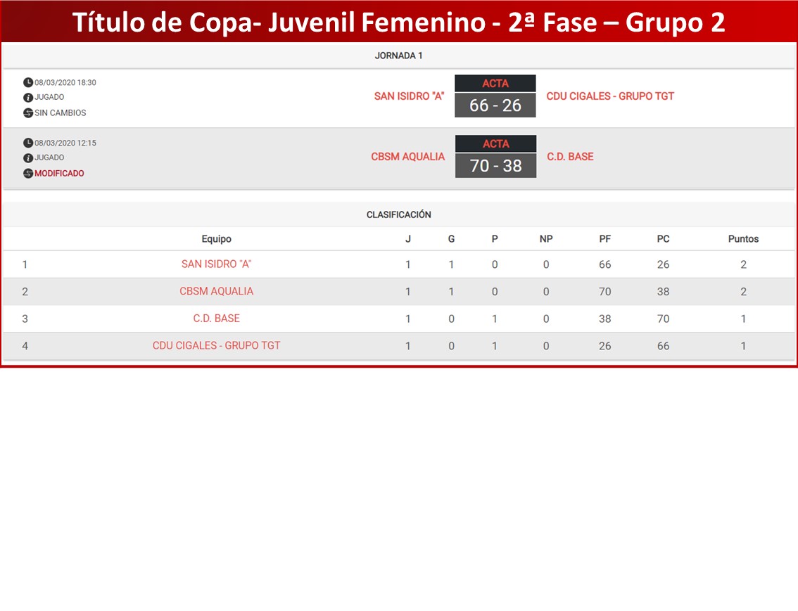 cyl_lp's tweet photo. #2DivCyL #JunFemCyL

G1: @corata_ empieza liderando el grupo.

G2: @CDSanIsidro y @cbsantamarta, líderes.

G3: @PonceVaCB comienza liderando. https://t.co/sL4Y3E1G6A