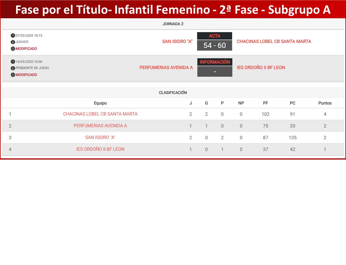 cyl_lp's tweet photo. #1DivCyL #InfFemCyL

GA: @cbsantamarta lidera en solitario, @CBAvenida tiene un partido menos ante @bfemeninoleon.

GB: @LionessBball lidera en solitario, con @Castilla_Sport 2º en puestos de F4, @PonceVaCB 3º a falta de enfrentamiento entre ellos. https://t.co/TlQLHyWDr0
