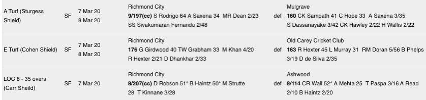 What a weekend for RCCC in <a href="/EasternCricket/">EasternCricket Assoc</a> as three sides booked a place in the grand final! Have a look on the @MyCricketAus website for full scorecards. Further info to come for each GF. Go City!