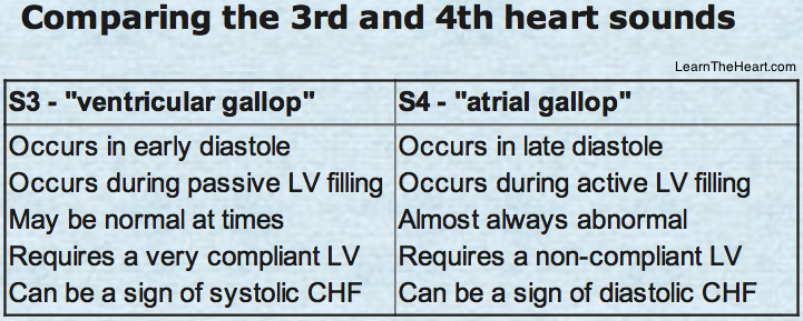Learntheheart Com On Twitter Know Difference Between S3 And S4 Heart Sounds A K A Gallops Usmle Meded Https T Co Bn04p61zdi Twitter