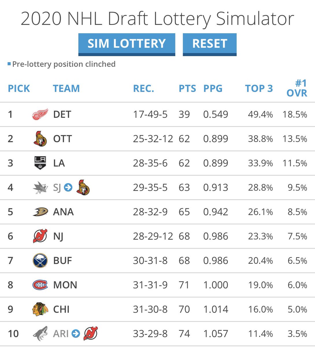 jonnydough83's tweet photo. @Senators #keepsliding #lafreniere #1 #nhldraft https://t.co/wIEY08QmsC