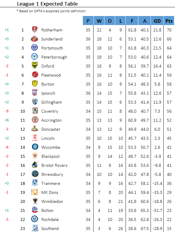 National League North Table Management And Leadership
