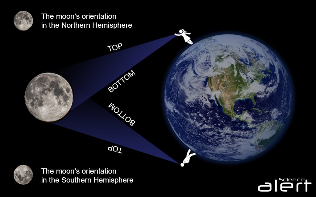 Какие страны достигли луны. Луна в Северном и Южном полушарии. Луна в Южном полушарии. Луна в Северном полушарии. Полумесяц в разных полушариях.
