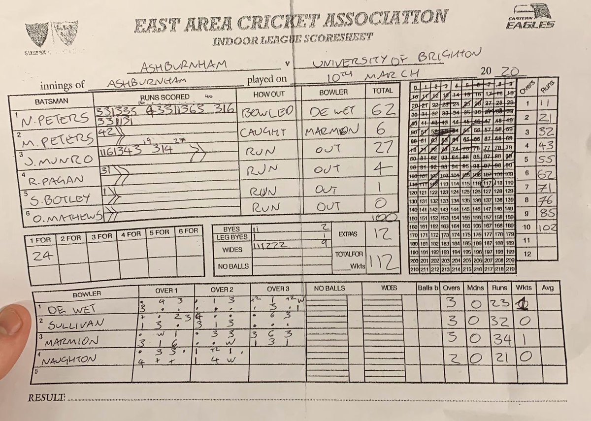 A win to the finish the season. No idea if we won the league or not. Cheers to everyone who played. Onto the outdoor season 🤝🏏