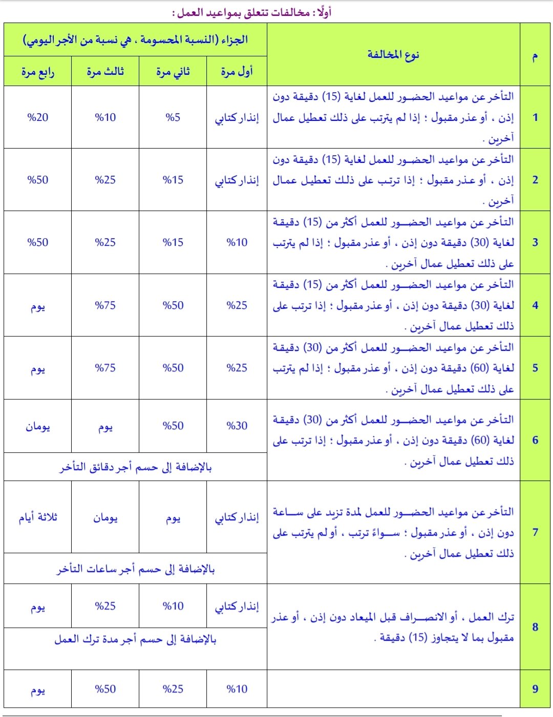 جدول المخالفات والجزاءات البلدية