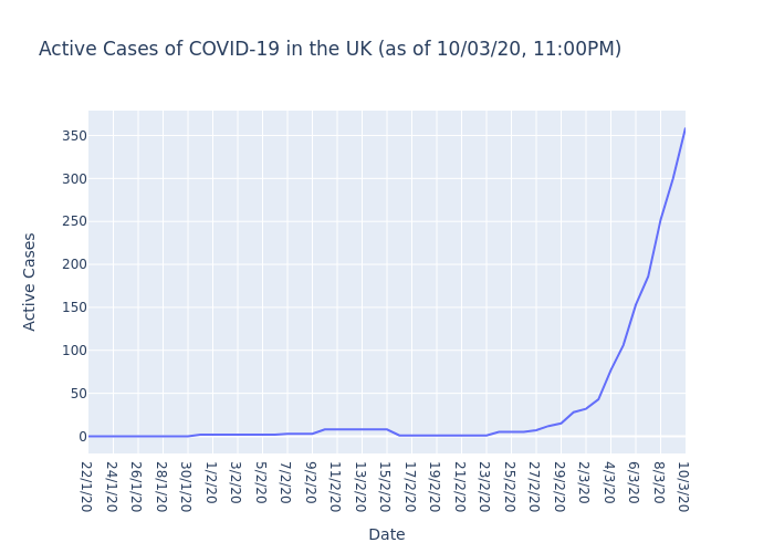 Active Cases of COVID-19 in the UK (as of 10/03/20, 11:00PM)

The UK currently has 359 active cases of COVID-19.

#COVIDー19 #COVID19 #coronavirus #coronvirusuk