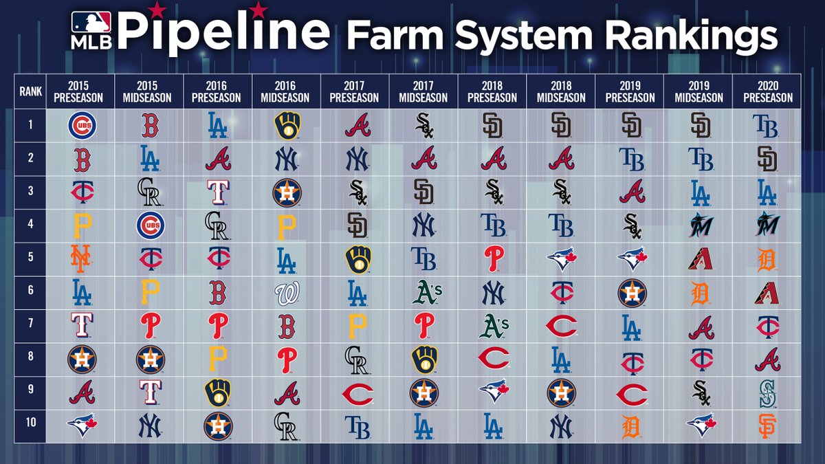 MLB Pipeline on Twitter Top 10 farm systems over the years Here are the  complete 2022 rankings httpstcog1pwyfa23S httpstcorjXk21gig2  X