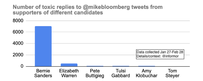 Result: for explaining toxicity in replies to other candidates, it’s mostly (a,b) and a little bit of (c). Outcome: the number of toxic replies from Bernie fans to other candidates seems to greatly overwhelm the num of toxic replies by any other candidate’s supporters. E.g: 4/