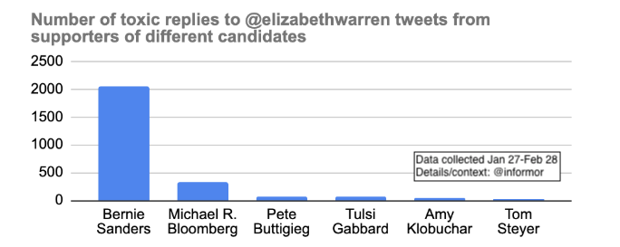 These three factors: the number of supporters, the amount of attention they gave  @ewarren, and the (marginally higher, within error mostly) toxicity *together* make toxic replies from Bernie fans far outpace the toxic replies Warren’s received from other candidates' supporters 6/