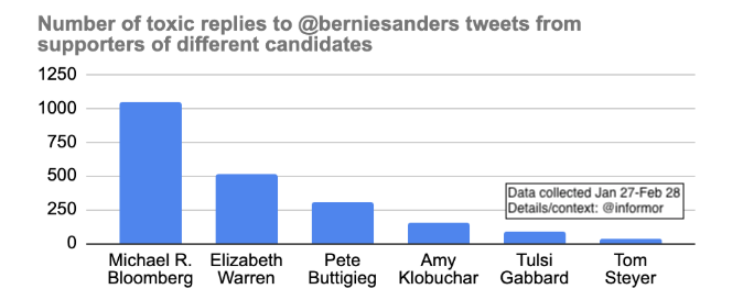 What about  @BernieSanders--who attacked him most in Twitter replies? Bloomberg supporters. Warren's fans (40% of all non-Bernie supporters) paid less attention to Bernie's tweets than others (made 25% of supporter replies), and were not more toxic (made 23% of toxic replies) 15/
