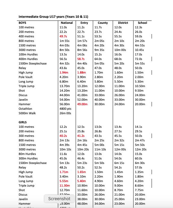 GCSE Athletics Times and Distances Guide

esaa.net/v2/2020/tf/tf2…

#GCSEPE