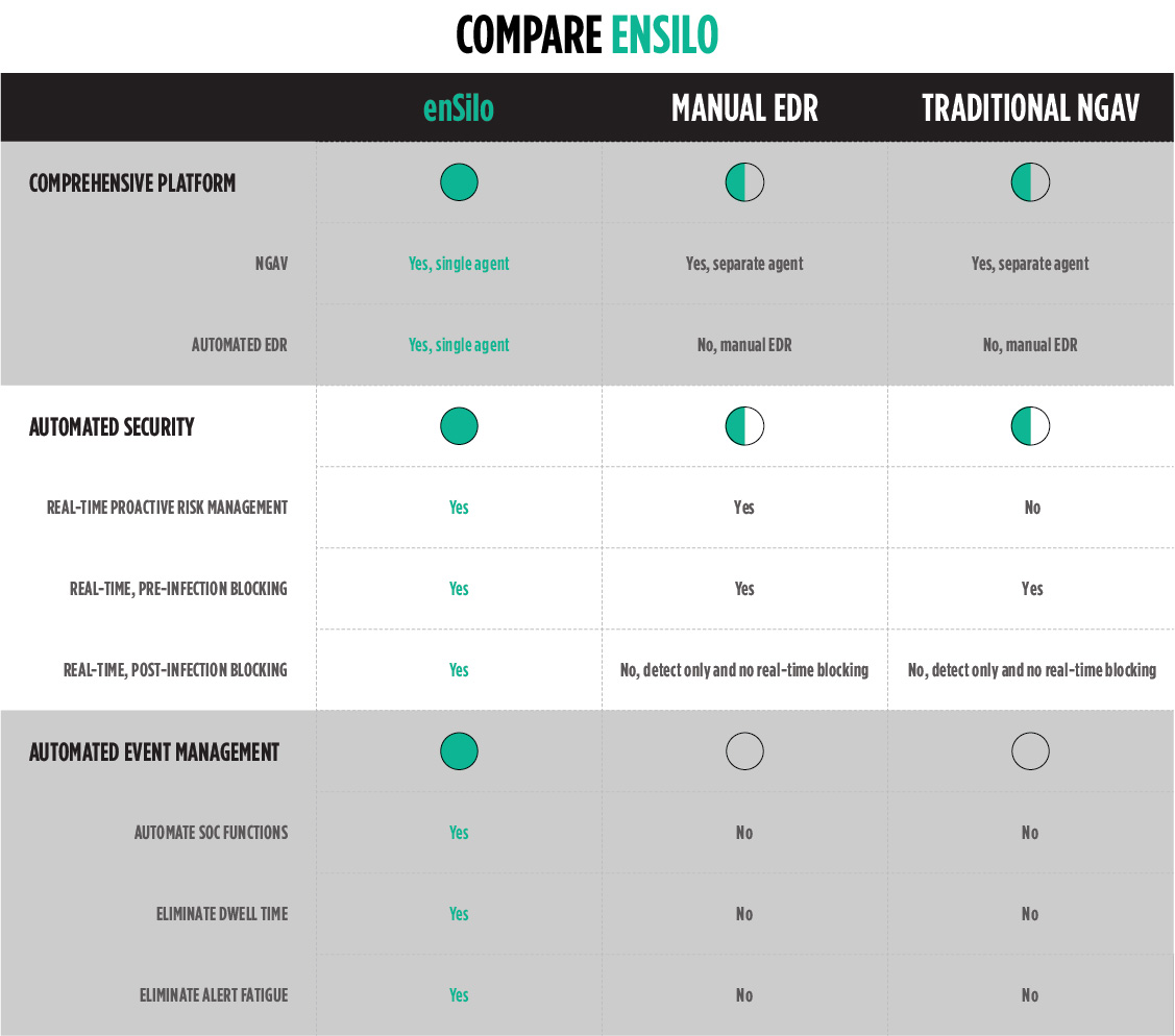 Fortinet acquires enSilo to add broad endpoint detection and response capabilities to further strengthen edge security. Read more:  qoo.ly/34twz8 #endpointsecurity