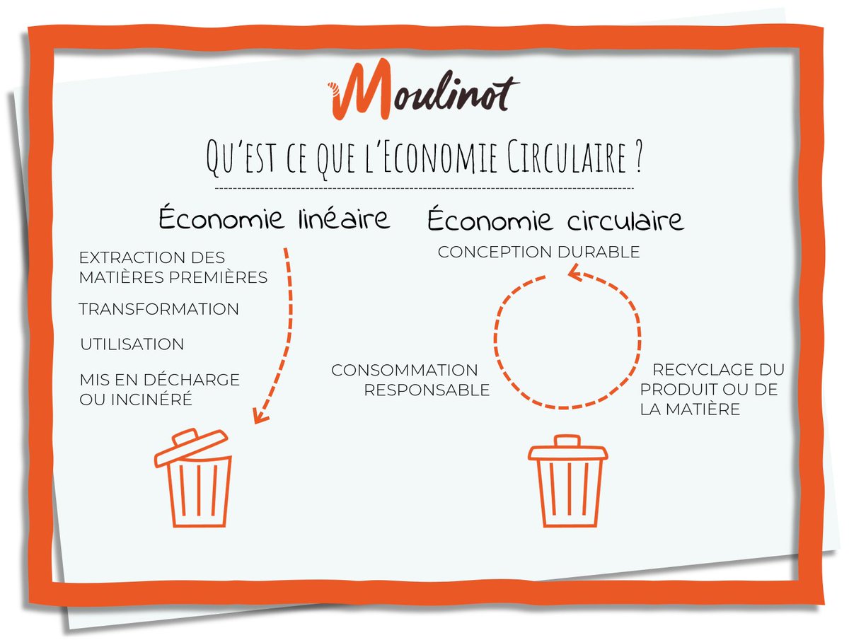Moulinot75's tweet photo. 📌 Qu'est ce que l' #economie_circulaire ? ♻️

#economie #circulaire #ecologie #environnement #RSE https://t.co/7EbOrb4VMq