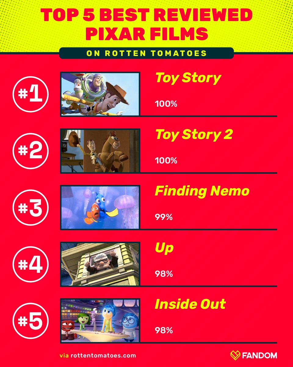 Metacritic Thanks Here S The Full List Of All Pixar Films Ranked By Metascore T Co 68zm8e6ngg T Co Tgjmbv1en6