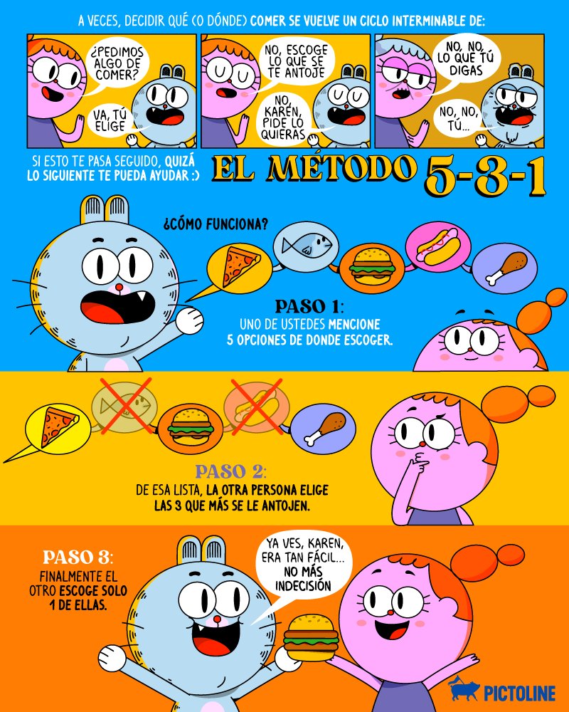 5 opciones 🍔🍕🌭🍗🍣 3 finalistas 😮 1 ganador 🔥
Si a veces te cuesta trabajo ponerte de acuerdo con alguien sobre qué comer, quizá este método te pueda ayudar: