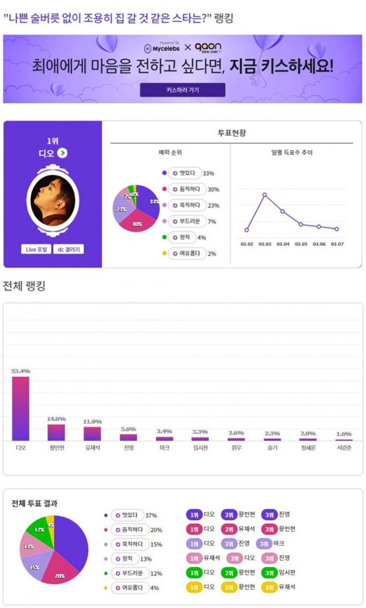exoxoi__do's tweet photo. EXO D.O., No.1 ‘⭐️ who will quietly go home w no bad drinking habits’

On a poll by DCInside, D.O. took top spot w 53.4%. The attractive keywords are cool, reliable, decent, gentle, honest and easygoing.

🔗https://t.co/n4Ym4PeGAm

#도경수 #디오 #엑소디오 #DohKyungsoo #kyungsoo https://t.co/Xq4PXidvsR