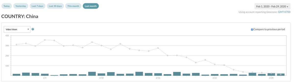 Gym footfall and RunTV viewership in the age of the #coronavirus...

Views down this week but still fairly steady until Sunday...

Views in China dropped to near 0 mid January. 

Italy - already depressed this week, dropped to absolute 0 today.