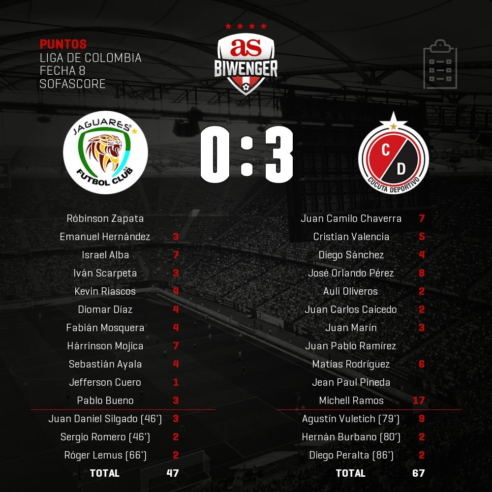 BiwengerCO's tweet photo. Puntos del #Jaguares 0 - 3 #CucutaDeportivo en #Biwenger https://t.co/N4epXu5xgA https://t.co/3jU9a1ly6y