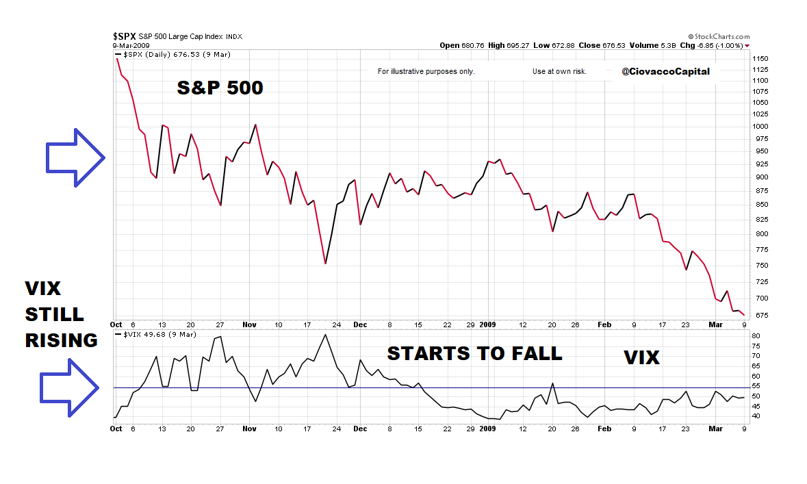 CiovaccoCapital's tweet photo. Since the $VIX is still rising, might be good to know. The $VIX closed at 54.46 yesterday. The only other time it pushed that high was in 2008; it hit 54.46 for the first time on October 8th. The stock market was still months away from a final low. #OpenToAllOutcomes https://t.co/U8MUYMsZzs
